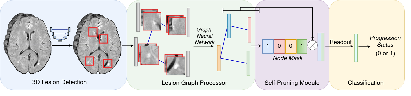 Original Figure 1 from the MICCAI 2023 paper: lesion detection, lesion graph processing, self-pruning and prediction